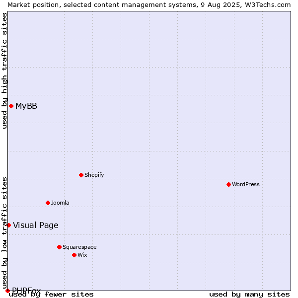 Market position of MyBB vs. Visual Page vs. PHPFox