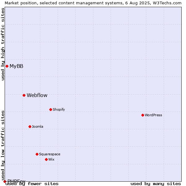 Market position of Webflow vs. MyBB vs. PHPFox