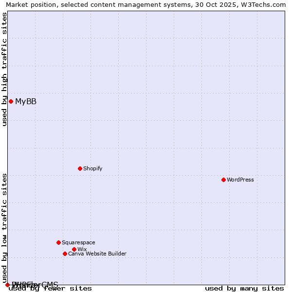 Market position of MyBB vs. PHPFox vs. WonderCMS