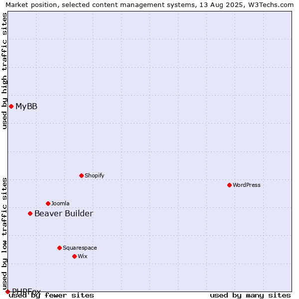 Market position of Beaver Builder vs. MyBB vs. PHPFox