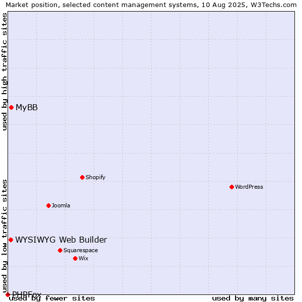 Market position of MyBB vs. WYSIWYG Web Builder vs. PHPFox