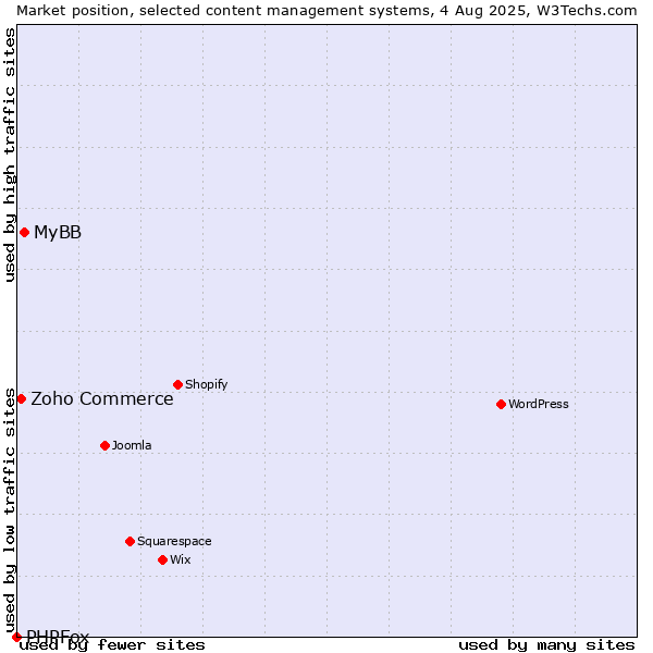 Market position of MyBB vs. Zoho Commerce vs. PHPFox