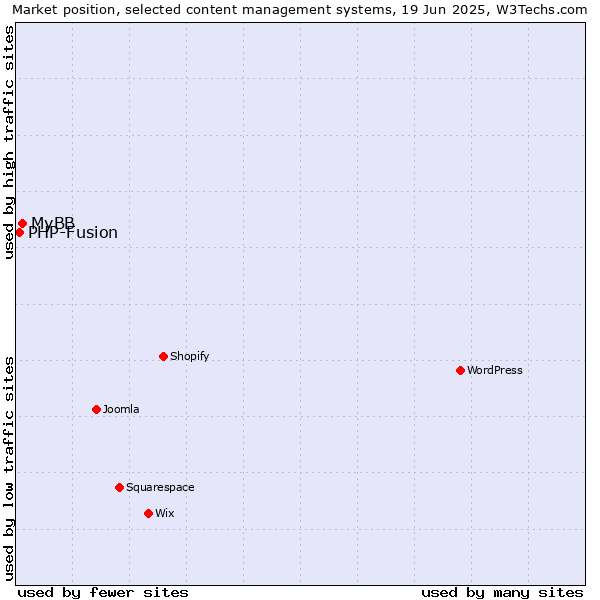 Market position of MyBB vs. PHP-Fusion