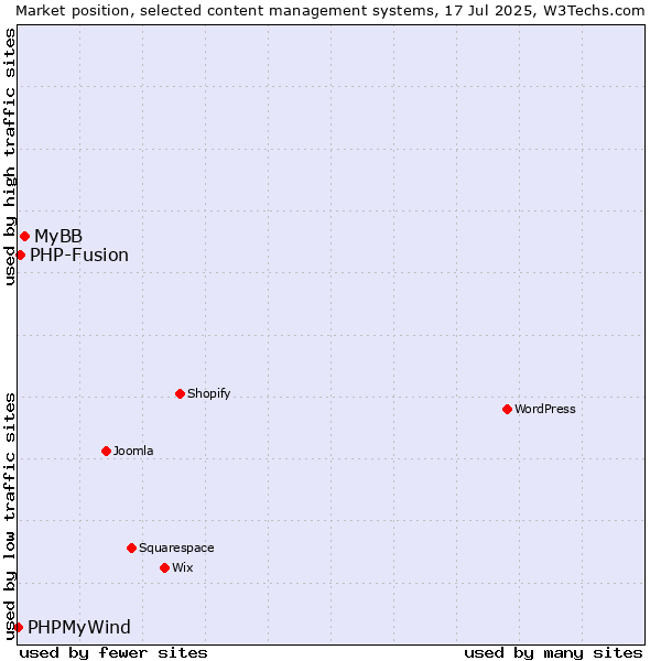 Market position of MyBB vs. PHP-Fusion vs. PHPMyWind