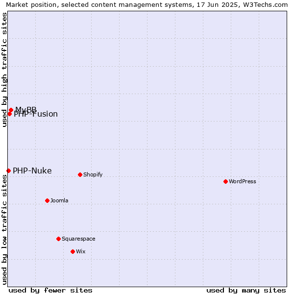 Market position of MyBB vs. PHP-Fusion vs. PHP-Nuke