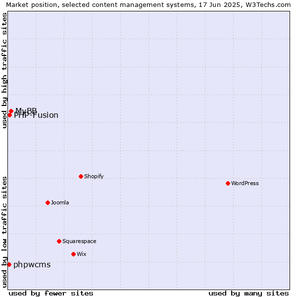 Market position of MyBB vs. PHP-Fusion vs. phpwcms