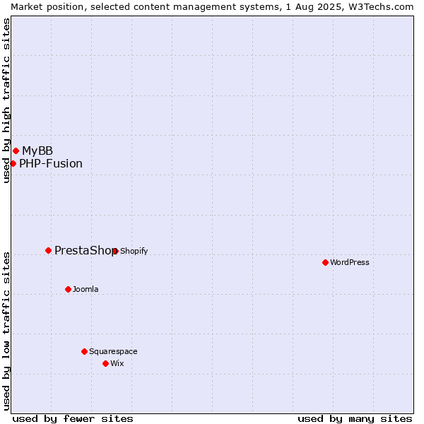Market position of PrestaShop vs. MyBB vs. PHP-Fusion