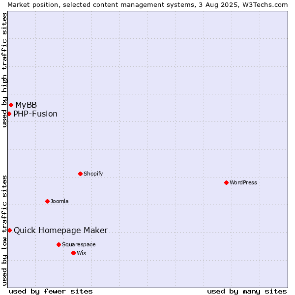 Market position of MyBB vs. Quick Homepage Maker vs. PHP-Fusion
