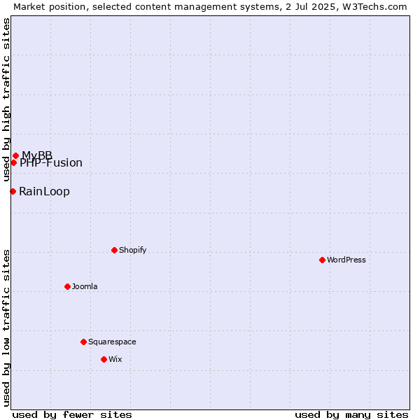 Market position of MyBB vs. PHP-Fusion vs. RainLoop