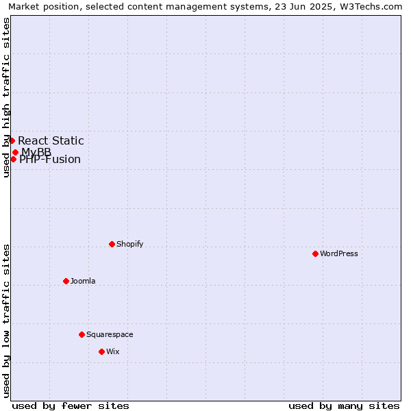 Market position of MyBB vs. PHP-Fusion vs. React Static