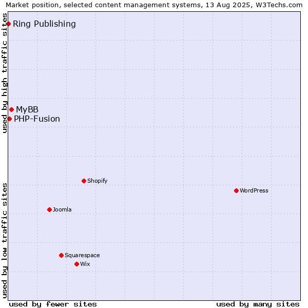 Market position of MyBB vs. PHP-Fusion vs. Ring Publishing