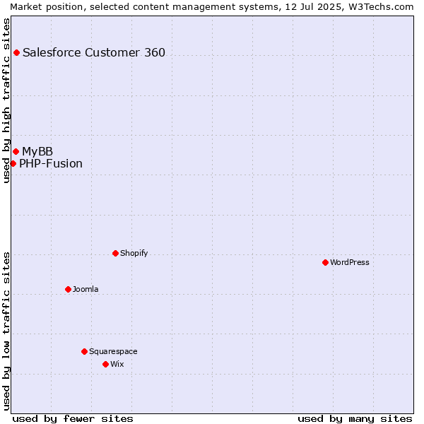 Market position of Salesforce Customer 360 vs. MyBB vs. PHP-Fusion