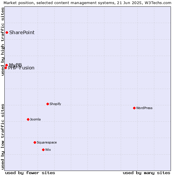 Market position of SharePoint vs. MyBB vs. PHP-Fusion