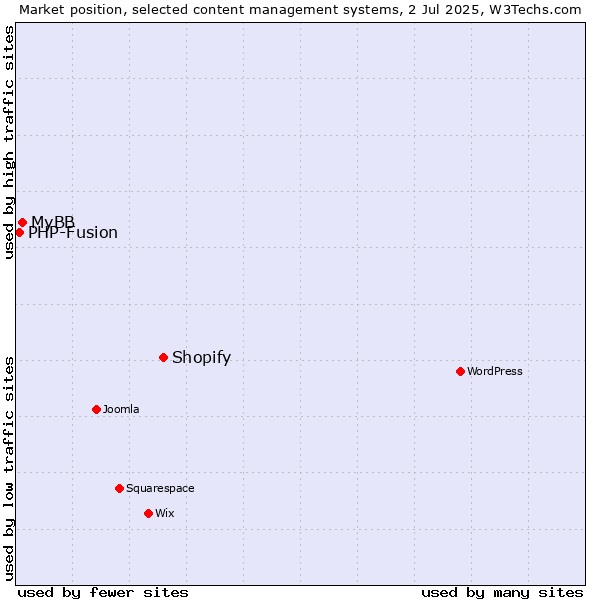 Market position of Shopify vs. MyBB vs. PHP-Fusion