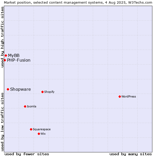 Market position of Shopware vs. MyBB vs. PHP-Fusion