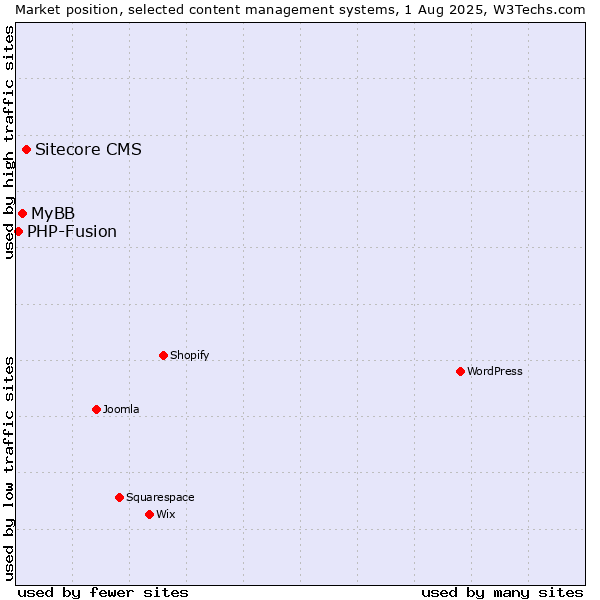 Market position of Sitecore CMS vs. MyBB vs. PHP-Fusion