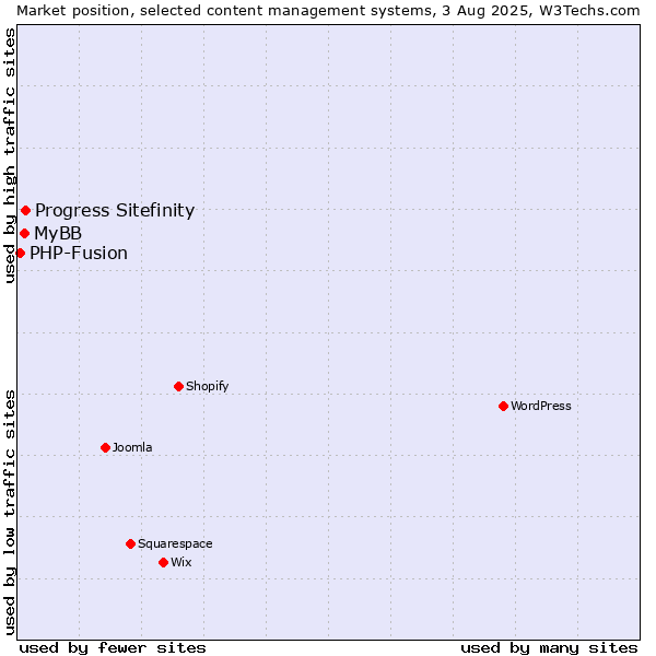 Market position of Progress Sitefinity vs. MyBB vs. PHP-Fusion
