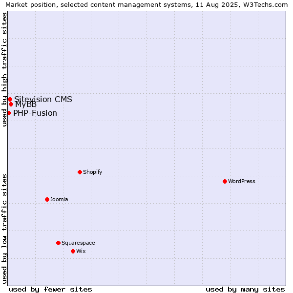 Market position of MyBB vs. Sitevision CMS vs. PHP-Fusion