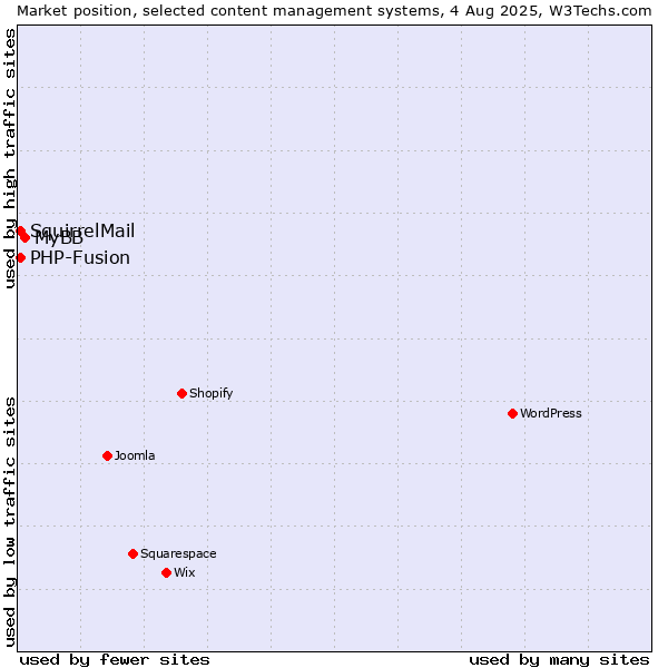 Market position of MyBB vs. PHP-Fusion vs. SquirrelMail