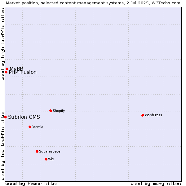 Market position of MyBB vs. PHP-Fusion vs. Subrion CMS