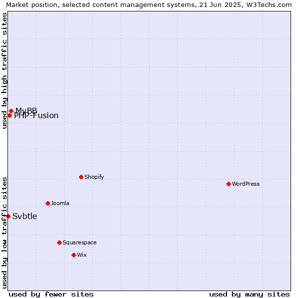 Market position of MyBB vs. PHP-Fusion vs. Svbtle