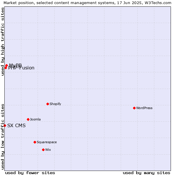 Market position of MyBB vs. PHP-Fusion vs. SX CMS