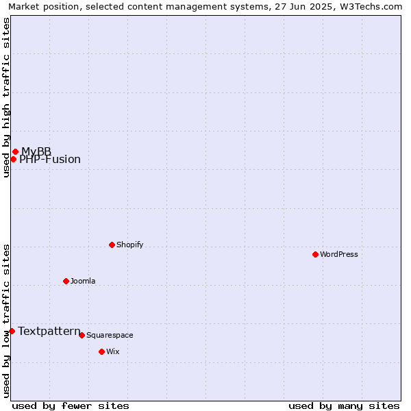 Market position of MyBB vs. PHP-Fusion vs. Textpattern