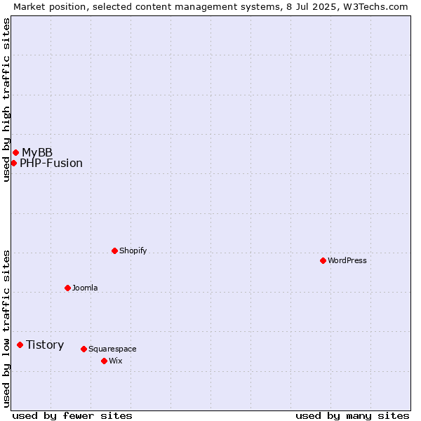Market position of Tistory vs. MyBB vs. PHP-Fusion