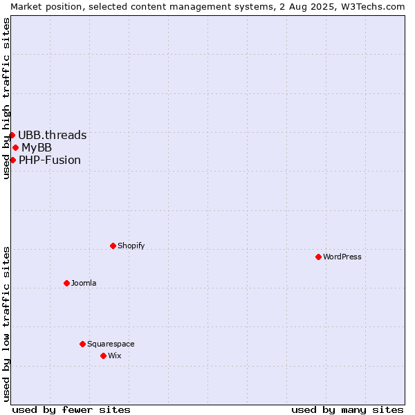 Market position of MyBB vs. PHP-Fusion vs. UBB.threads