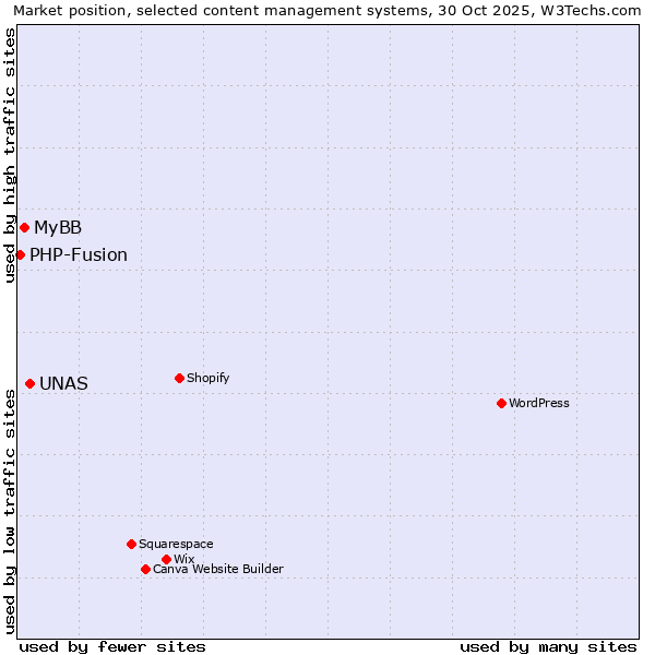 Market position of UNAS vs. MyBB vs. PHP-Fusion