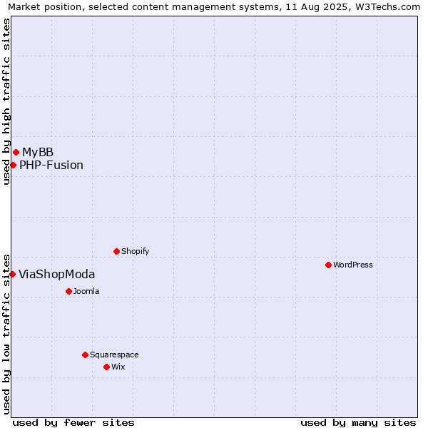 Market position of MyBB vs. PHP-Fusion vs. ViaShopModa