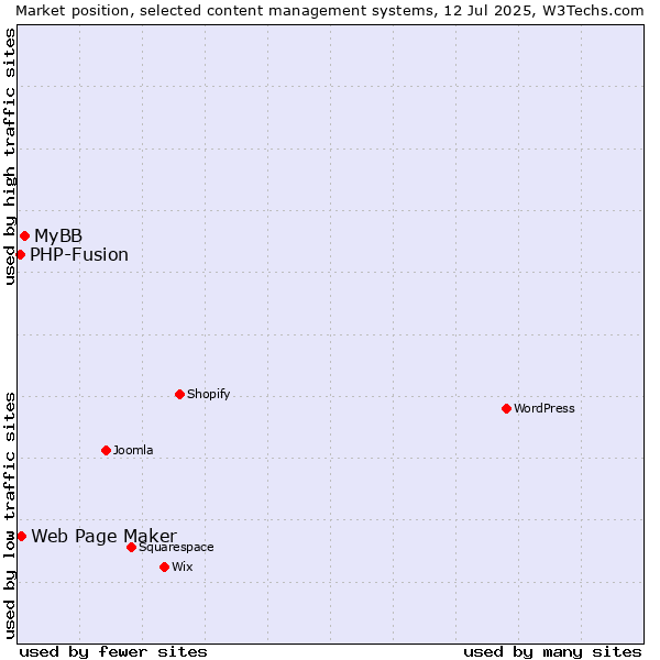 Market position of MyBB vs. Web Page Maker vs. PHP-Fusion