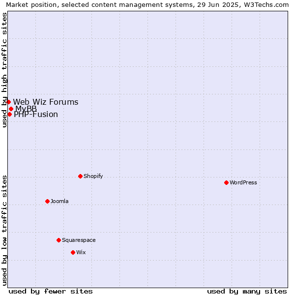Market position of MyBB vs. PHP-Fusion vs. Web Wiz Forums