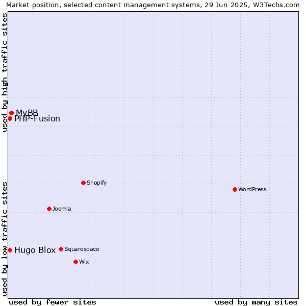 Market position of MyBB vs. Hugo Blox vs. PHP-Fusion