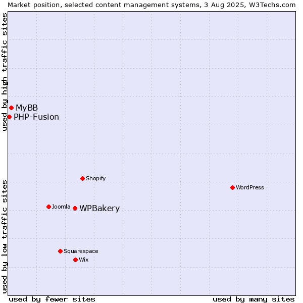 Market position of WPBakery vs. MyBB vs. PHP-Fusion