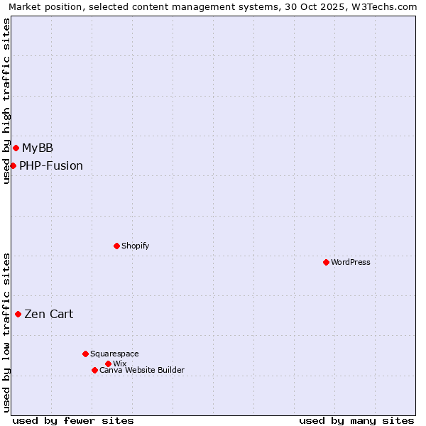 Market position of Zen Cart vs. MyBB vs. PHP-Fusion