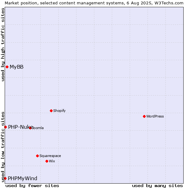 Market position of MyBB vs. PHP-Nuke vs. PHPMyWind