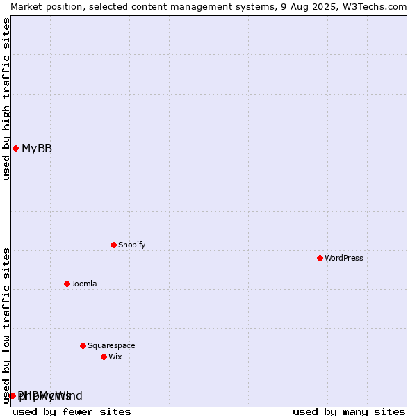Market position of MyBB vs. phpwcms vs. PHPMyWind