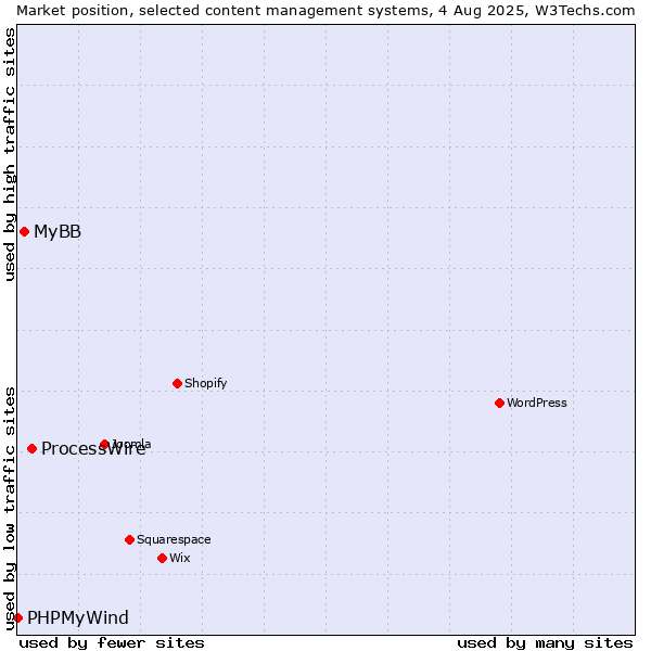 Market position of ProcessWire vs. MyBB vs. PHPMyWind