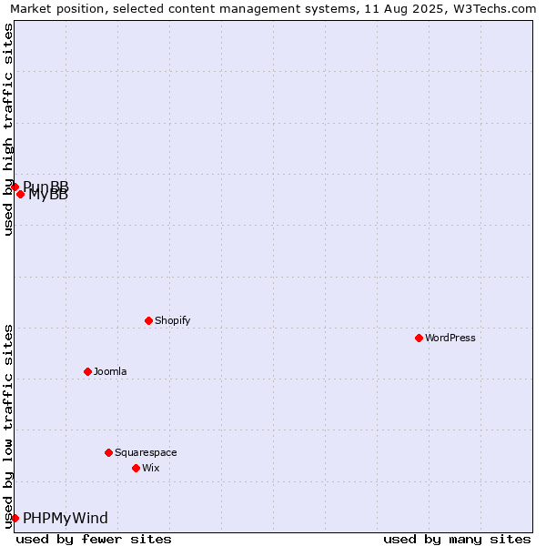 Market position of MyBB vs. PunBB vs. PHPMyWind