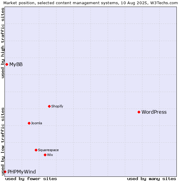 Market position of WordPress vs. MyBB vs. PHPMyWind