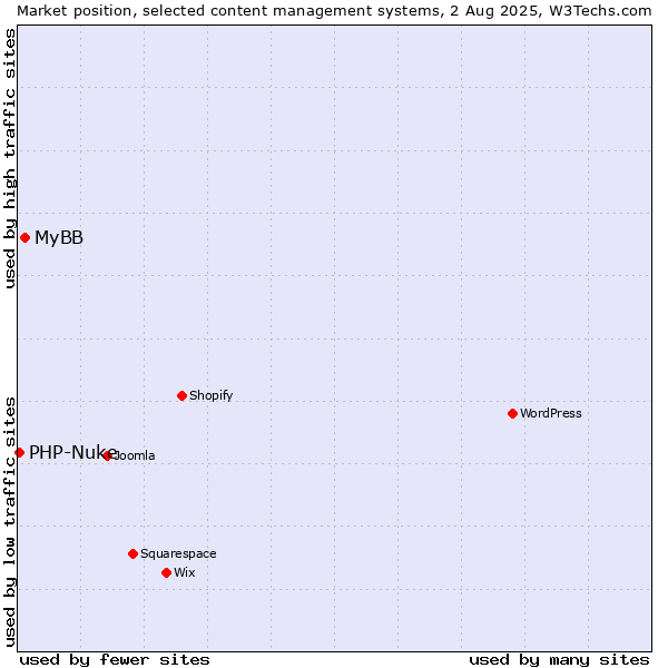 Market position of MyBB vs. PHP-Nuke