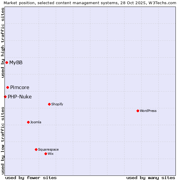 Market position of Pimcore vs. MyBB vs. PHP-Nuke