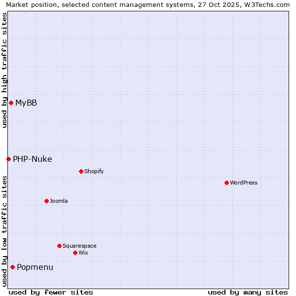 Market position of Popmenu vs. MyBB vs. PHP-Nuke