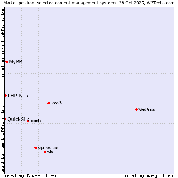 Market position of MyBB vs. PHP-Nuke vs. QuickSilk