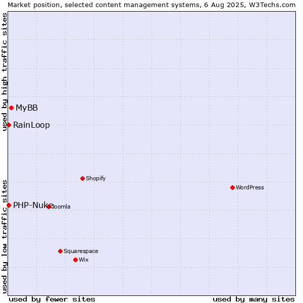 Market position of MyBB vs. RainLoop vs. PHP-Nuke