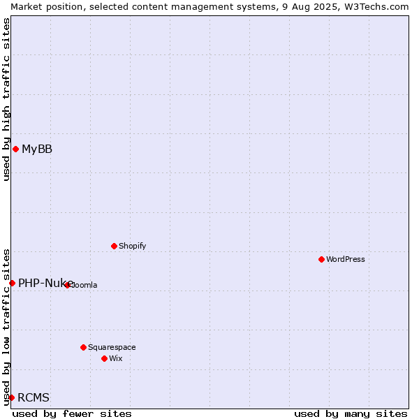Market position of MyBB vs. PHP-Nuke vs. RCMS