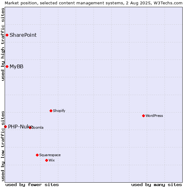 Market position of SharePoint vs. MyBB vs. PHP-Nuke