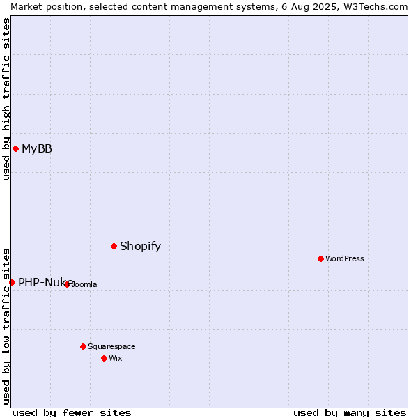 Market position of Shopify vs. MyBB vs. PHP-Nuke