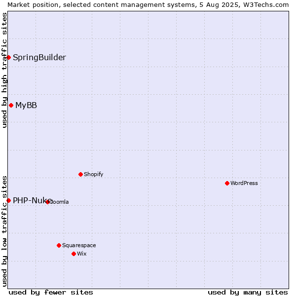 Market position of MyBB vs. SpringBuilder vs. PHP-Nuke